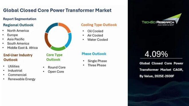 Global Closed Core Power Transformer Market