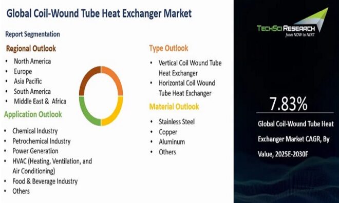 Global Coil-Wound Tube Heat Exchanger Market