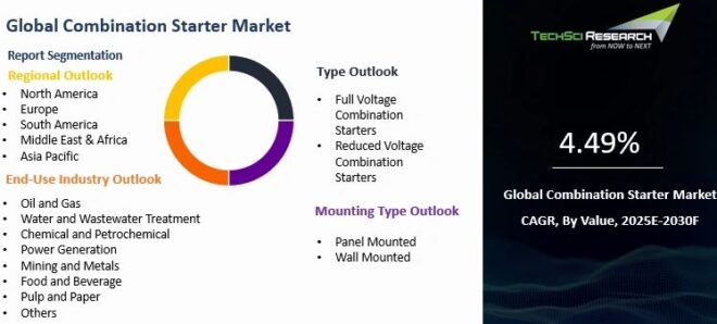 Global Combination Starter Market