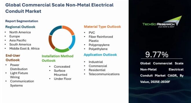 Global Commercial Scale Non-Metal Electrical Conduit Market
