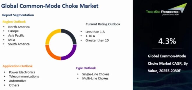Global Common-Mode Choke Market