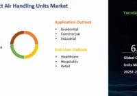 Global Compact Air Handling Units Market