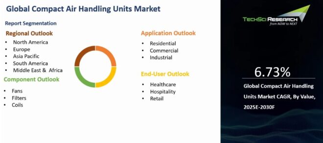 Global Compact Air Handling Units Market