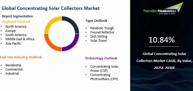 Global Concentrating Solar Collectors Market