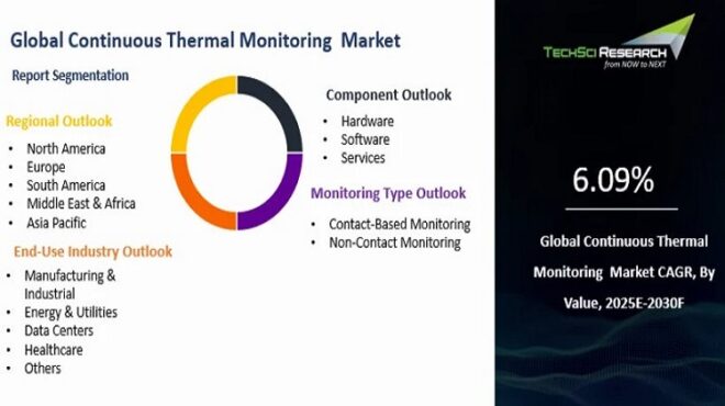 Global Continuous Thermal Monitoring Market