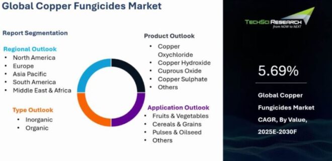 Global Copper Fungicides Market