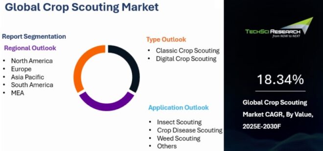 Global Crop Scouting Market