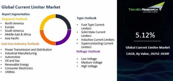 Global Current Limiter Market