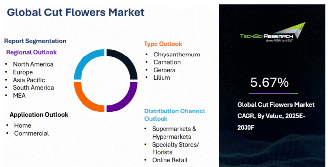 Global Cut Flowers Market
