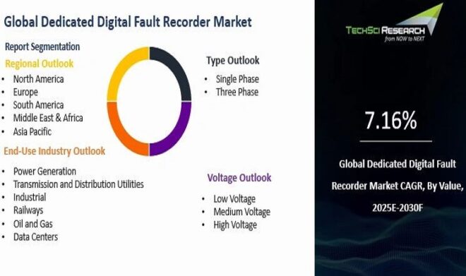 Global Dedicated Digital Fault Recorder Market