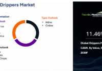 Global Drippers Market
