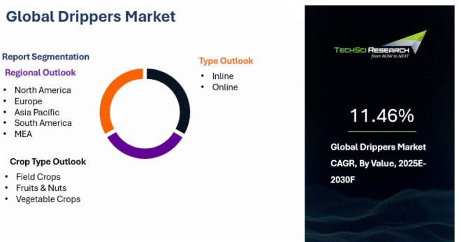 Global Drippers Market