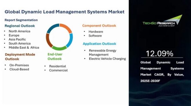 Global Dynamic Load Management Systems Market