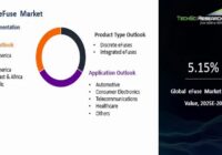 Global EFuse Market