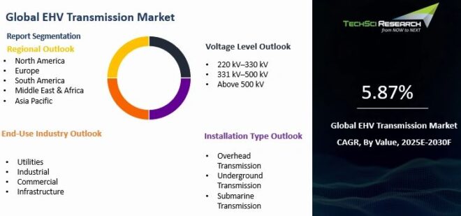 Global EHV Transmission Market