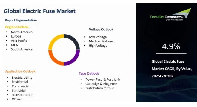 Global Electric Fuse Market