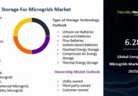 Global Energy Storage for Microgrids Market