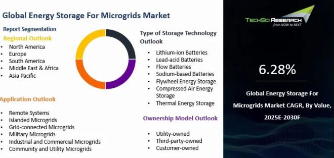 Global Energy Storage for Microgrids Market