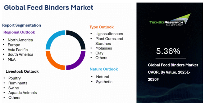 Global Feed Binders Market
