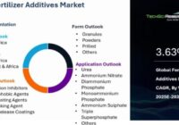 Global Fertilizer Additives Market