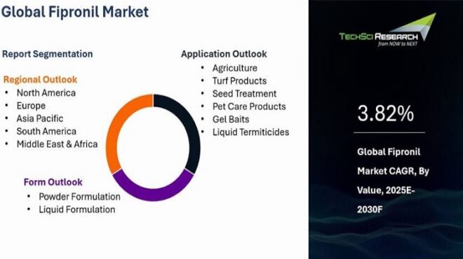 Global Fipronil Market