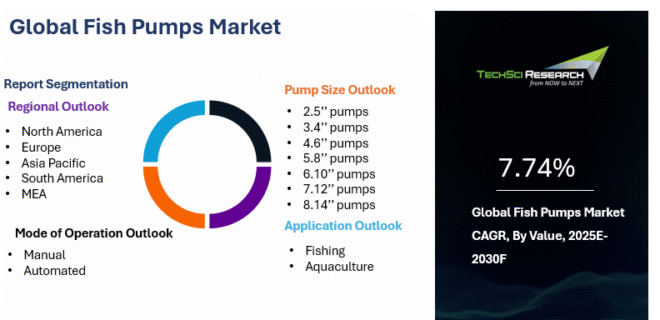 Global Fish Pumps Market