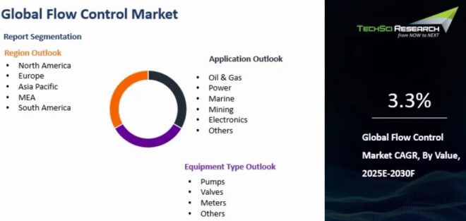 Global Flow Control Market