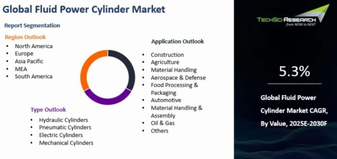 Global Fluid Power Cylinder Market
