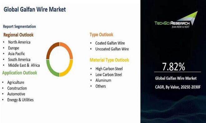 Global Galfan Wire Market
