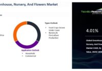 Global Greenhouse, Nursery & Flowers Market