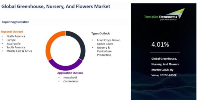Global Greenhouse, Nursery & Flowers Market