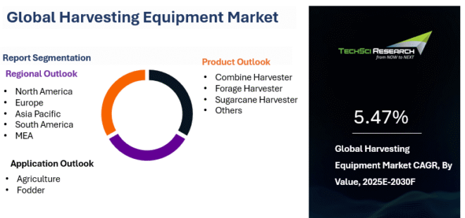 Global Harvesting Equipment Market