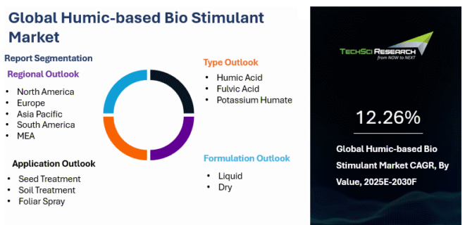Global Humic-Based Bio Stimulants Market