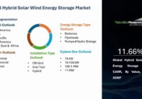 Global Hybrid Solar Wind Energy Storage Market