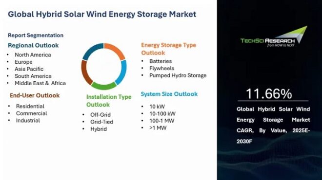 Global Hybrid Solar Wind Energy Storage Market
