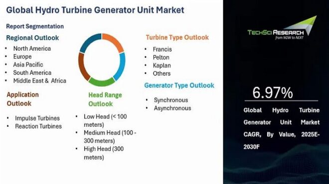 Global Hydro Turbine Generator Unit Market