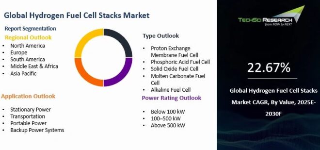 Global Hydrogen Fuel Cell Stacks Market