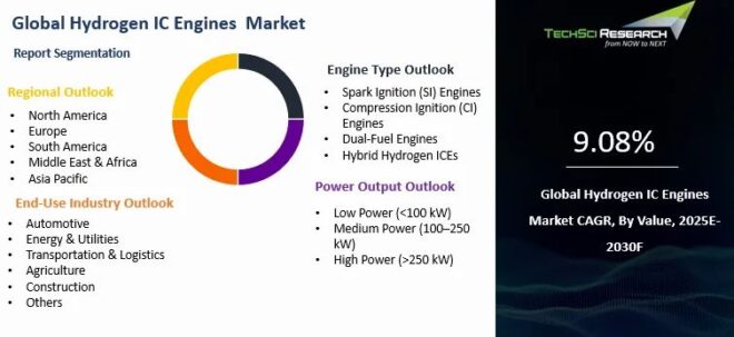 Global Hydrogen IC Engines Market