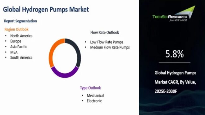 Global Hydrogen Pumps Market
