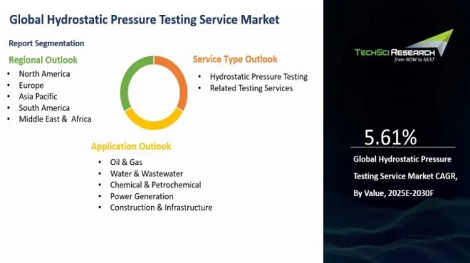 Global Hydrostatic Pressure Testing Service Market