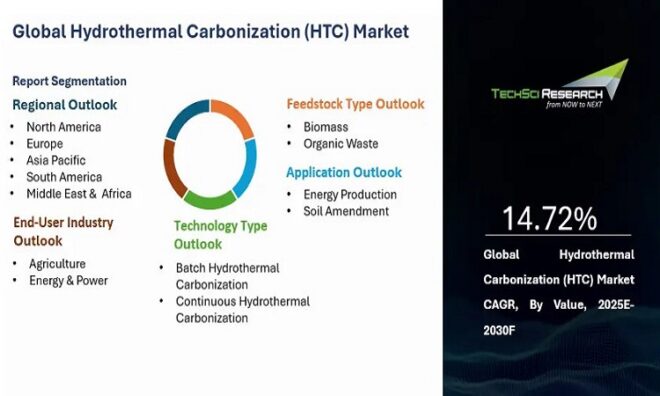 Global Hydrothermal Carbonization (HTC) Market
