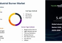 Global Industrial Burner Market