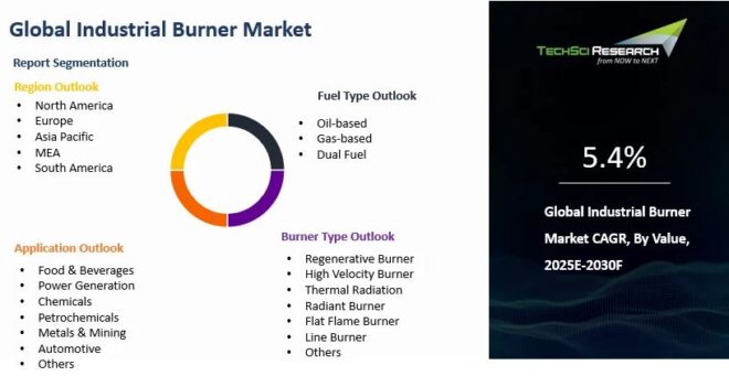Global Industrial Burner Market