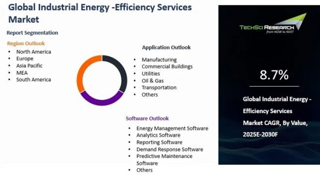 Global Industrial Energy-Efficiency Services Market