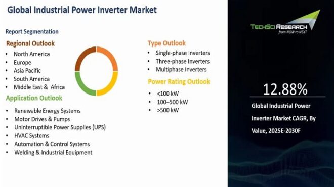 Global Industrial Power Inverter Market