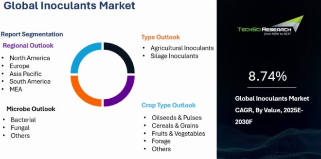 Global Inoculants Market