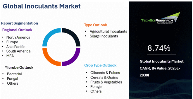 Global Inoculants Market