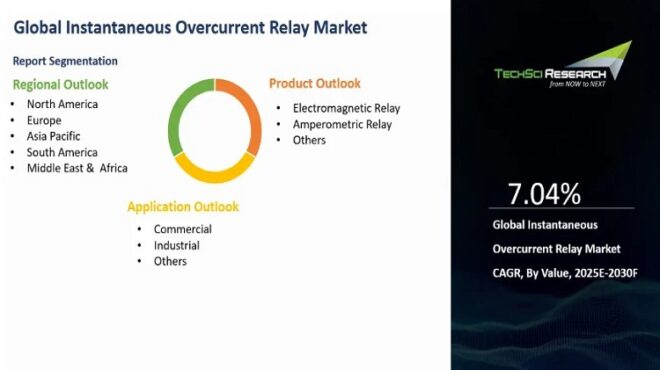 Global Instantaneous Overcurrent Relay (IOR) Market