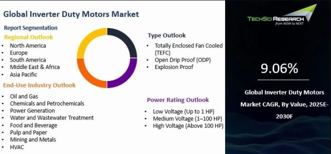 Global Inverter Duty Motors Market