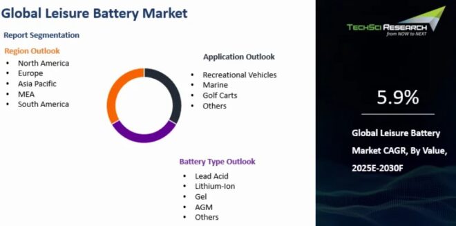 Global Leisure Battery Market